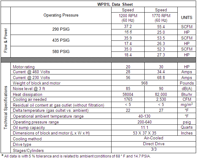 Item # WP81L, 3 Stage Air Cooled Compressor (Passat Series) On Sauer ...